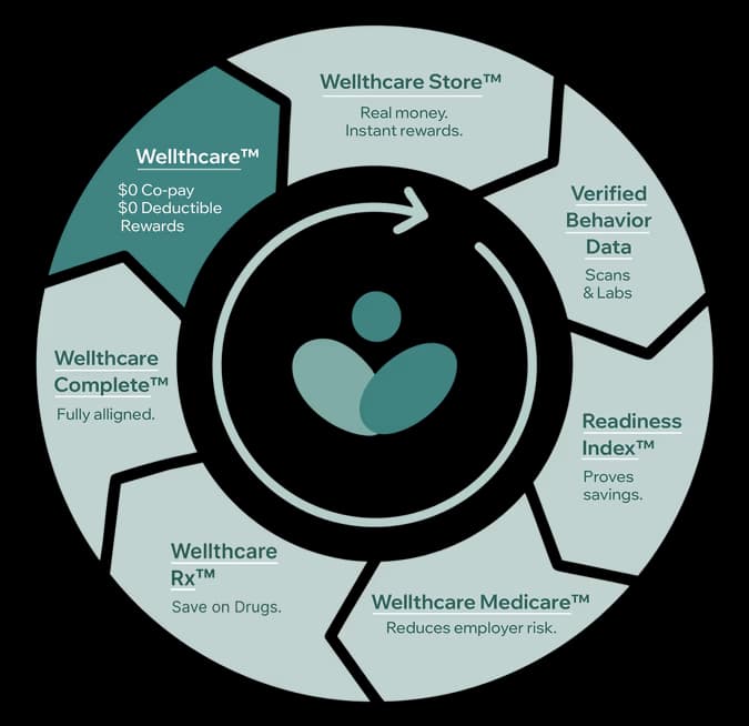 The WellthCare Ecosystem wheel: WellthCare $0 co-pay and rewards, WellthCare Store, verified behavior data, Readiness Index, WellthCare Medicare, WellthCare Rx, and WellthCare Complete.