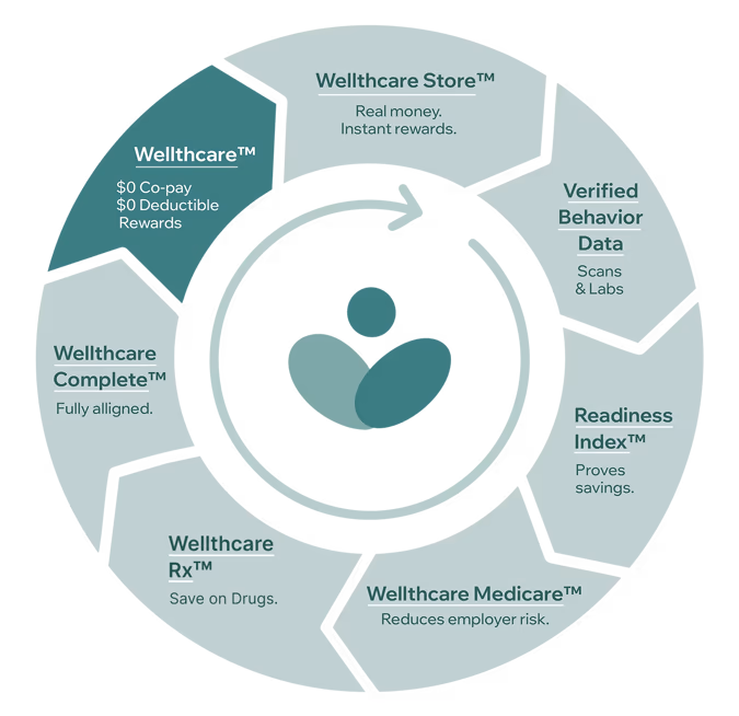 The WellthCare Ecosystem wheel: WellthCare $0 co-pay and rewards, WellthCare Store, verified behavior data, Readiness Index, WellthCare Medicare, WellthCare Rx, and WellthCare Complete.