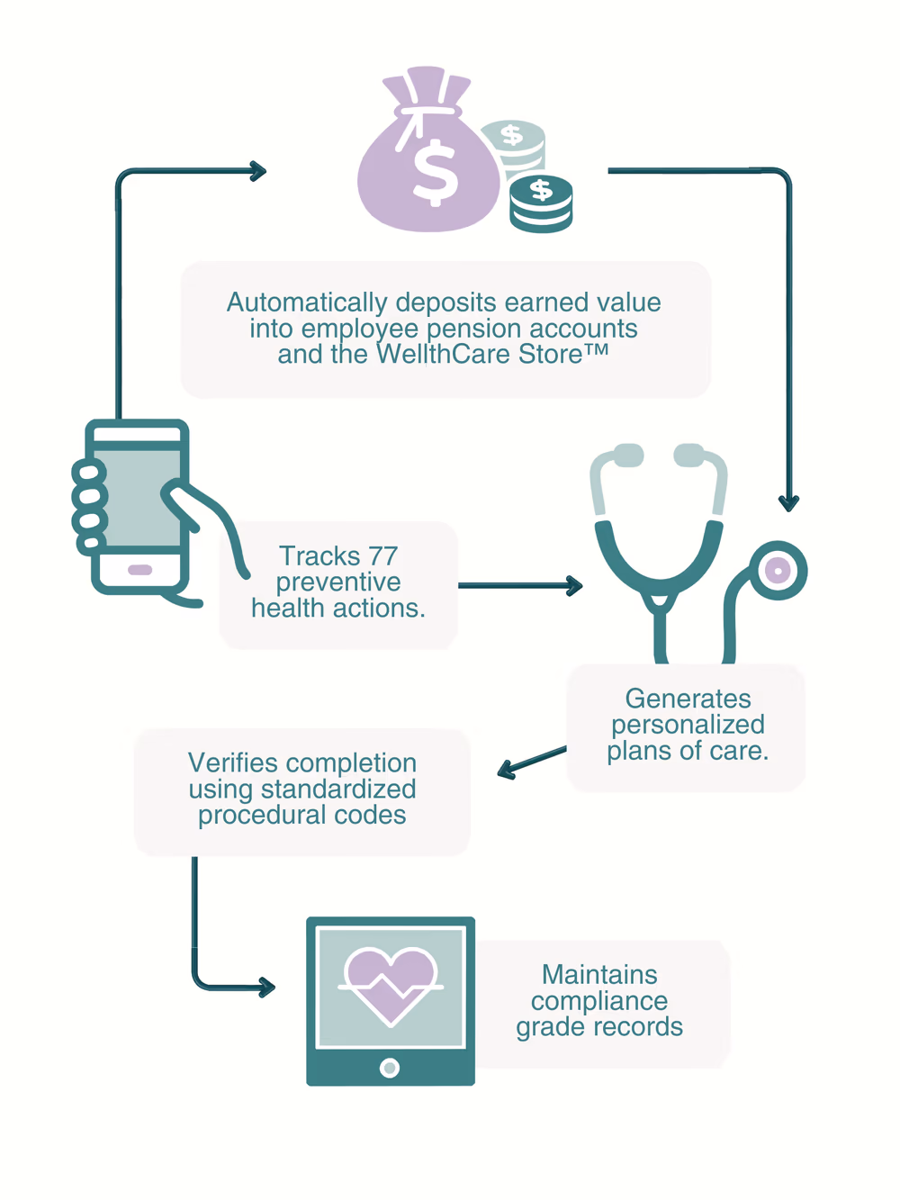 Flow diagram: the app tracks preventive health actions, generates personalized plans of care, verifies completion using standardized procedural codes, maintains compliance-grade records, and automatically deposits earned value into employee pension accounts and the WellthCare Store.